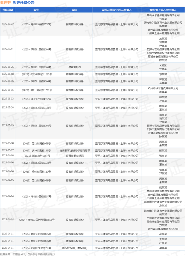 配资网站首页 配资 亚玛芬作为原告/上诉人的1起涉及侵害商标权纠纷的诉讼将于2025年6月6日开庭