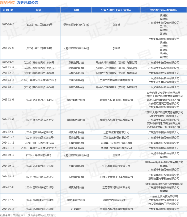 券商配资开户 超华科技作为被告/被上诉人的1起涉及证券虚假陈述责任纠纷的诉讼将于2025年6月6日开庭